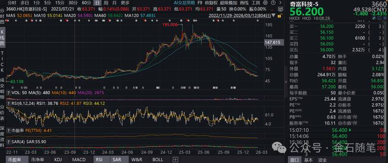  奇富科技面临严峻考验；股价快速回落近七成；业绩下滑与合规挑战并存。 股票财经 奇富科技面临严峻考验；股价快速回落近七成；业绩下滑与合规挑战并存。 股票财经 奇富科技面临严峻考验；股价快速回落近七成；业绩下滑与合规挑战并存。 股票财经