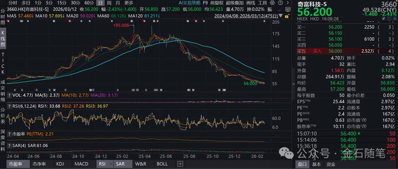  奇富科技面临严峻考验；股价快速回落近七成；业绩下滑与合规挑战并存。 股票财经 奇富科技面临严峻考验；股价快速回落近七成；业绩下滑与合规挑战并存。 股票财经 奇富科技面临严峻考验；股价快速回落近七成；业绩下滑与合规挑战并存。 股票财经