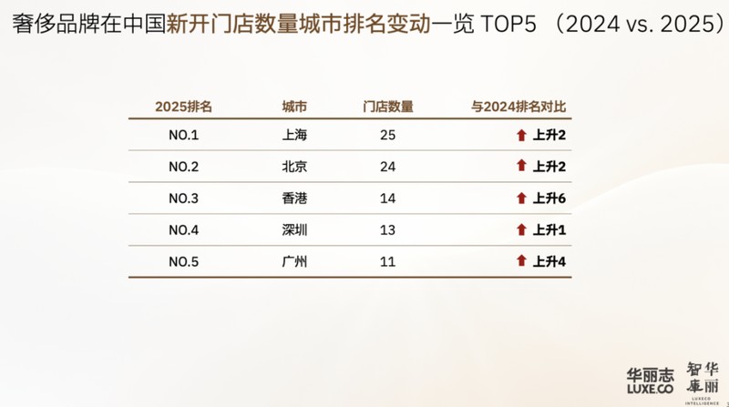 高端零售活力重现香江；多家品牌加速空间改造；经济回暖助力消费氛围提升。
