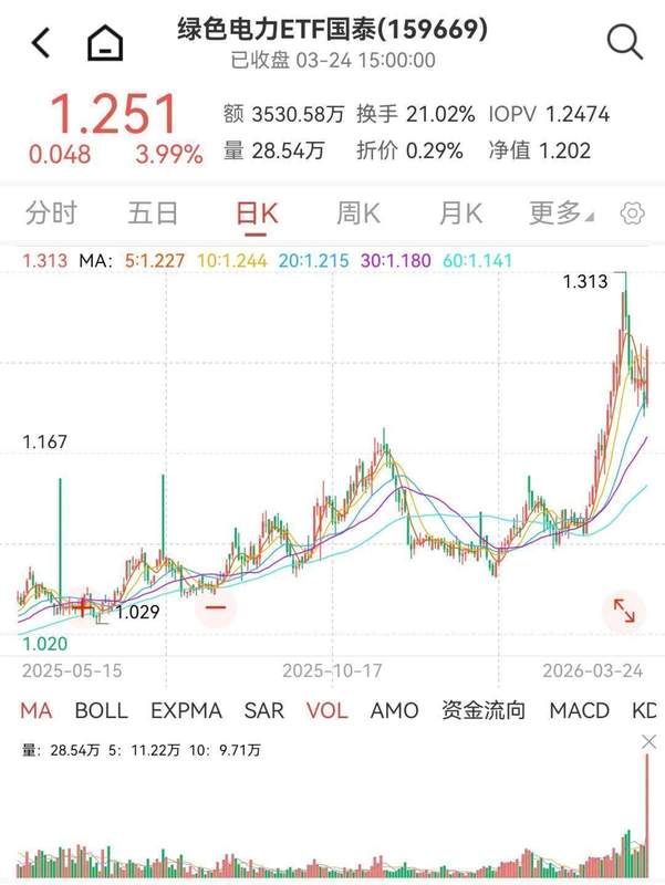  特朗普表态引发市场波动；A股修复反弹显现，绿色电力与创新医药获关注。 股票财经