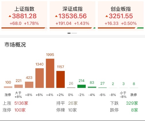  特朗普表态引发市场波动；A股修复反弹显现，绿色电力与创新医药获关注。 股票财经