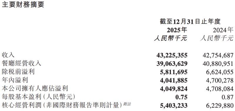  百亿市值蒸发之谜：海底捞业绩波动背后的增长逻辑盘点 股票财经