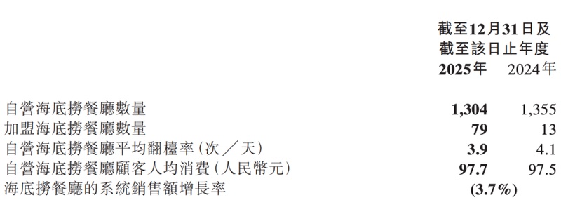  百亿市值蒸发之谜：海底捞业绩波动背后的增长逻辑盘点 股票财经