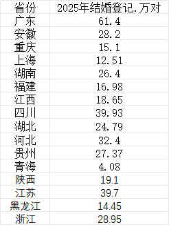 婚姻数据透视：2025年全国结婚登记10.76%增长背后的政策驱动与区域分化